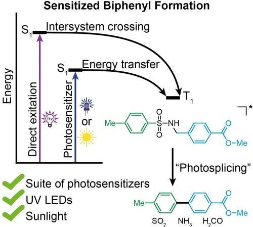 Photosensitizers Enable the Formation of Biphenyls with UV‐LEDs and Sunlight