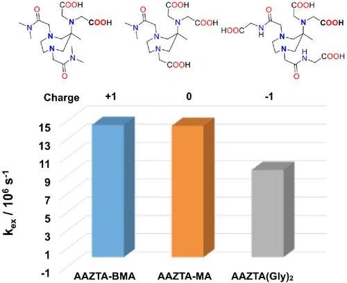 Surprising Impact of Donor Charge on the Water Exchange Rates of Gd(III) AAZTA Derivatives