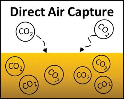 Ein neues Konzept zur CO2‐Bereitstellung aus Luft als Gaswäsche mit ionischen FlüssigkeitenA New Concept for CO2 Supply from Air as Gas Scrubbing with Ionic Fluids