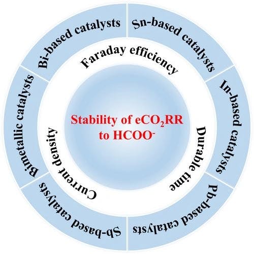 Advances in the Stability of Catalysts for Electroreduction of CO2 to Formic Acid