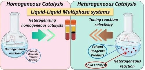 Unlocking the Potential of Liquid Multiphase Systems for Metal‐Catalysed Reactions