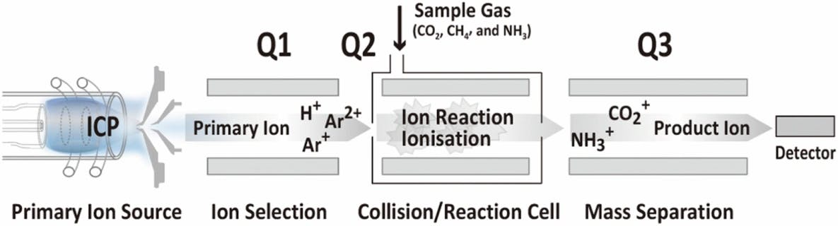 Gase in der Kollisions-Reaktionszelle ionisieren