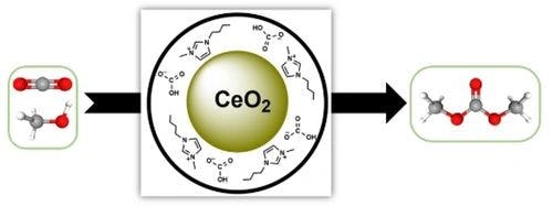 Boosting Dimethyl Carbonate Production from CO2 and Methanol using Ceria‐Ionic Liquid Catalyst