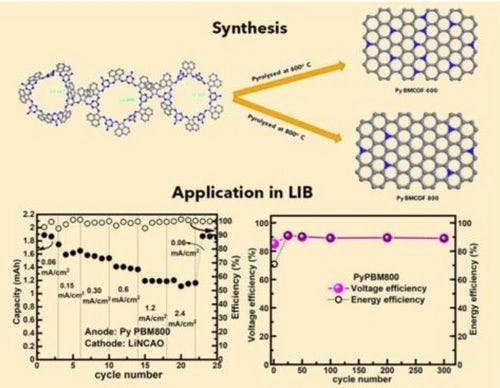 Energy Efficient and Fast Charging Nitrogen Doped Carbon Anodes Derived from BIAN‐melamine Based Porous Organic Polymer for Lithium‐ion Batteries
