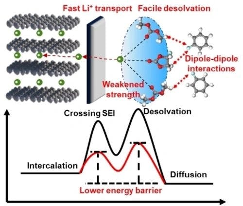 Pairing Non‐Solvating Cosolvent with Weakly Solvating Solvents for Facile Desolvation to Enable EC‐Free and High‐Rate Electrolyte for Lithium Ion Batteries