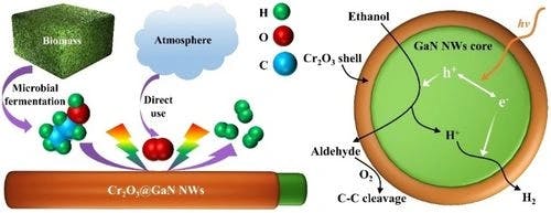 Air‐Promoted Light‐Driven Hydrogen Production from Bioethanol over Core/Shell Cr2O3@GaN Nanoarchitecture