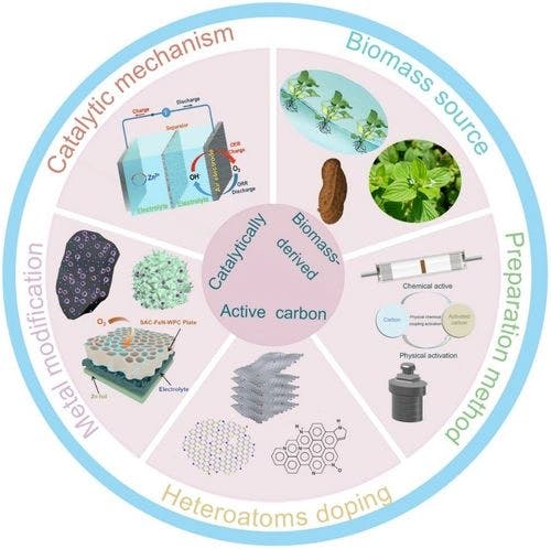 Biomass‐Derived Catalytically Active Carbon Materials for the Air Electrode of Zn‐Air Batteries