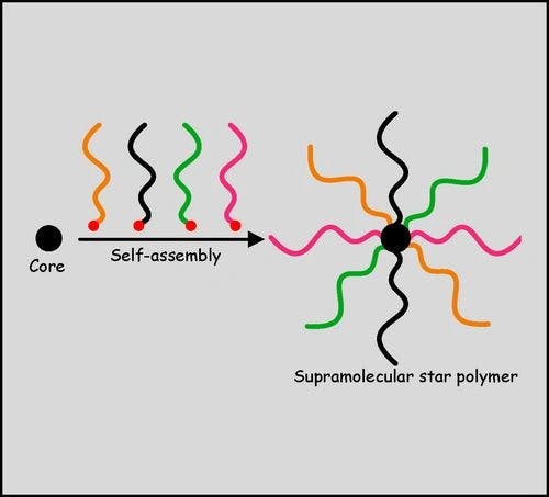 Supramolecular Synthesis of Star Polymers