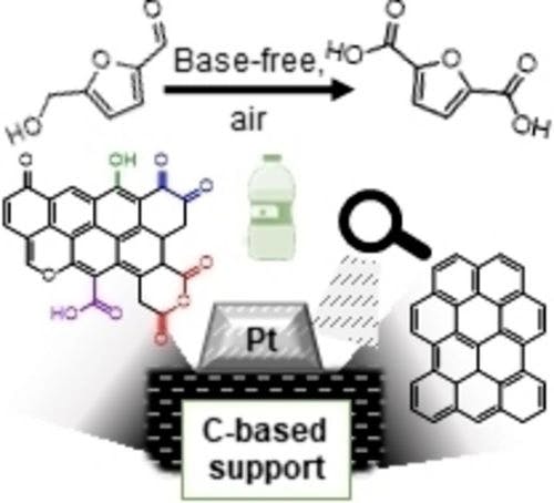Pushing the Efficiency of the Selective and Base‐free Air‐Oxidation of HMF by Varying the Properties of Carbon‐based Supports