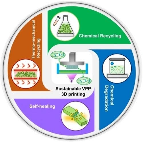 Sustainable Vat Photopolymerization‐Based 3D‐Printing through Dynamic Covalent Network Photopolymers