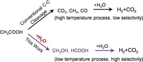 Hydrogen Production through Distinctive C−C Cleavage during Acetic Acid Reforming at Low Temperature