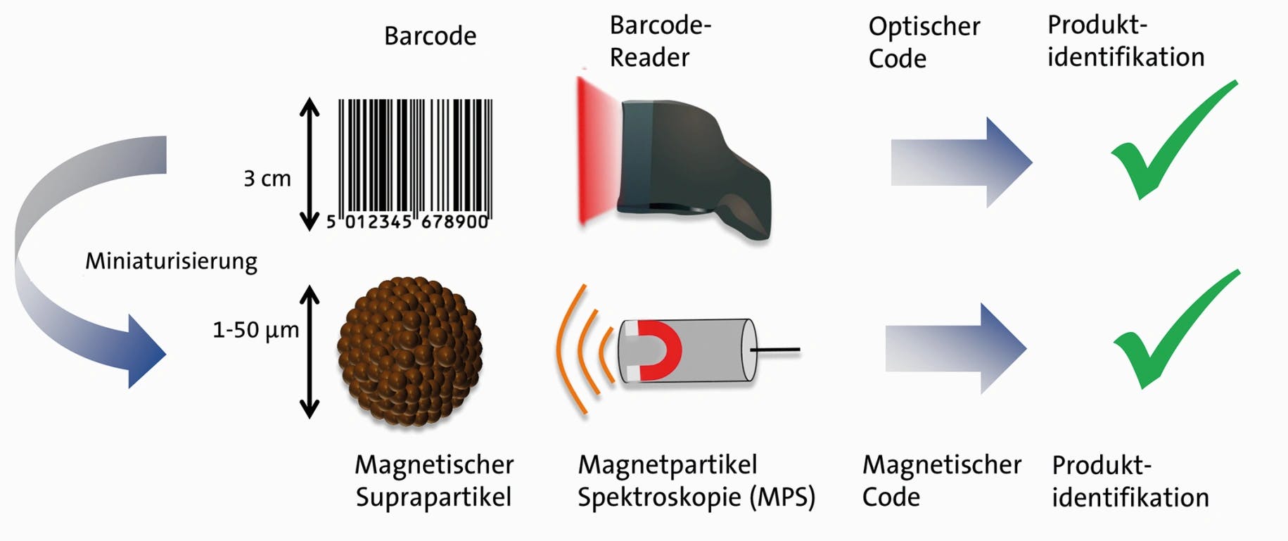 Materialien: Magnetische Marker