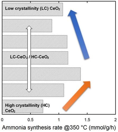 Effects of low crystallinity cerium oxide on ammonia synthesis activity for cerium oxide supported ruthenium catalyst