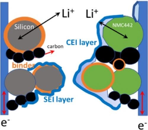 Enabling the use of lithium bis(trifluoromethanesulfonyl)imide as electrolyte salt for Li‐ion batteries based on silicon anodes and Li(Ni0.4Co0.4Mn0.2)O2 cathodes by salt additives