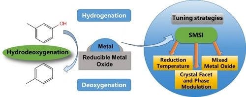 Tuning Strong Metal‐Support Interactions for Enhancing Direct Deoxygenation of Biomass‐Lignin Derived Phenolics