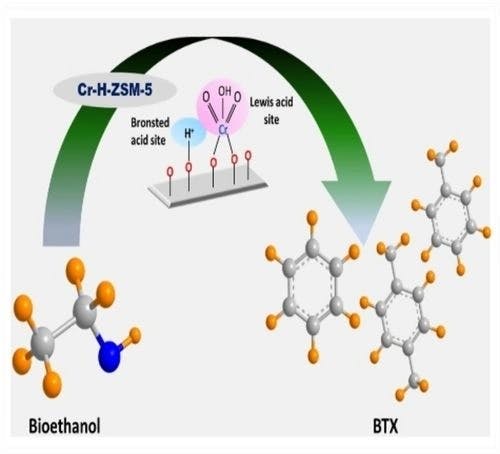 Cr‐ and Ga‐Modified ZSM‐5 Catalyst for the Production of Renewable BTX from Bioethanol