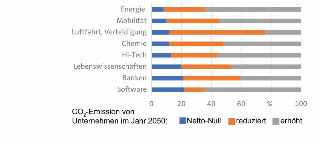 12 Prozent erreichen CO2-Netto-Null