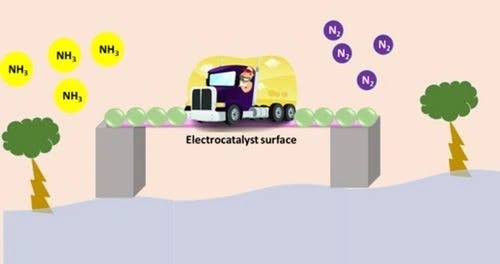 Transition‐metal‐based Catalysts for Electrochemical Synthesis of Ammonia by Nitrogen Reduction Reaction: Advancing the Green Ammonia Economy