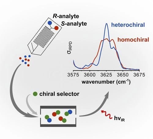 Online‐Monitoring of the Enantiomeric Ratio in Microfluidic Chip Reactors Using Chiral Selector Ion Vibrational Spectroscopy
