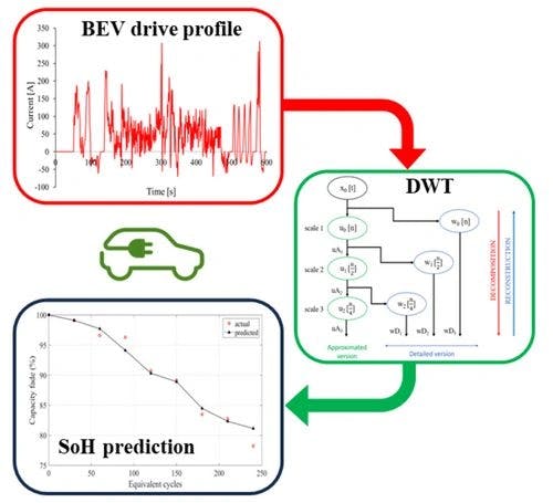 A Data‐Driven Method based on Discrete Wavelet Transform for online Li‐ion Battery State‐of‐Health Prediction and Monitoring
