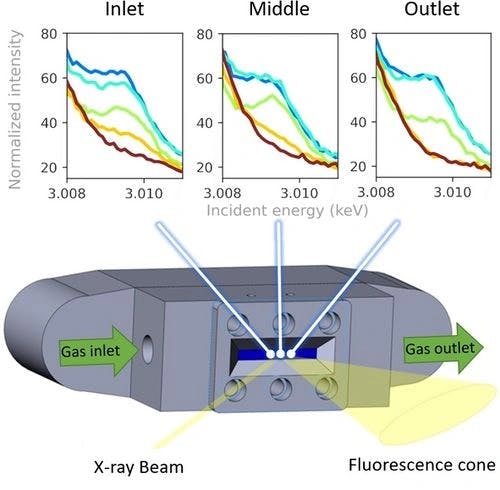 Versatile Spectroscopic Cell for Operando Studies in Heterogeneous Catalysis Using Tender X‐ray Spectroscopy in Fluorescence Mode