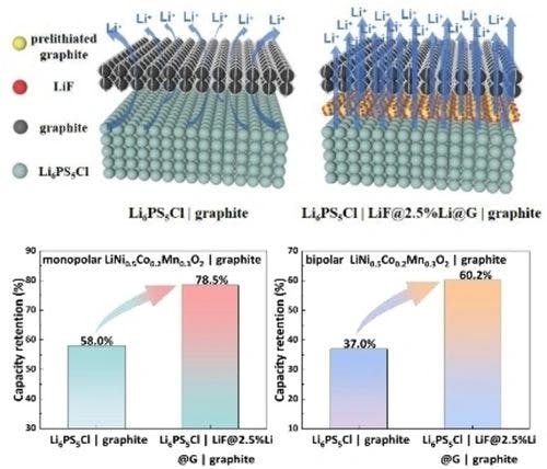 Lithium Fluoride Embedded Prelithiated Graphite Interface Layer Enables Stable All‐solid‐state Lithium Ion Batteries