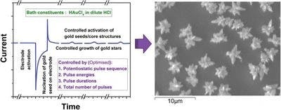 An additive‐free electrosynthesis of gold micro‐stars for sensitive electroanalysis of N‐Acetyl‐L‐cysteine compared to conventional gold nanoparticles