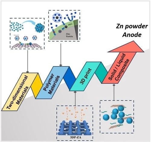 Harnessing the Potential of Zn Powder Anodes: Innovations and Future Directions in Aqueous Zinc‐Ion Batteries