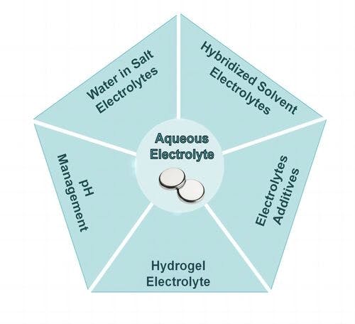 Insight into the Improvement Strategies of Aqueous Electrolyte for Aqueous Rechargeable Batteries