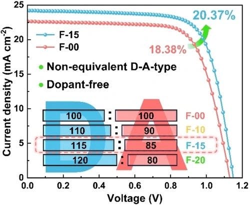 Non‐Equivalent Donor‐Acceptor Type Polymers as Dopant‐Free Hole‐Transporting Materials for Perovskite Solar Cells
