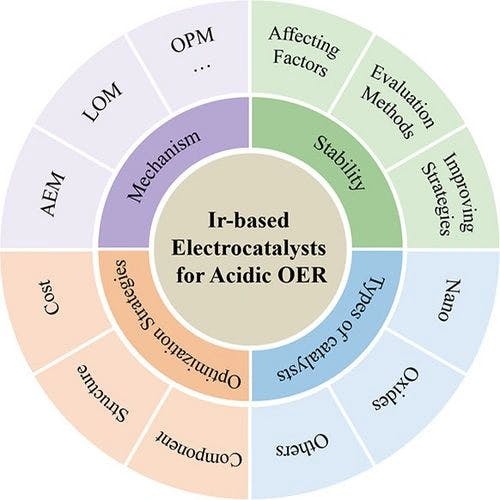 Recent Advances in Iridium‐based Electrocatalysts for Acidic Electrolyte Oxidation