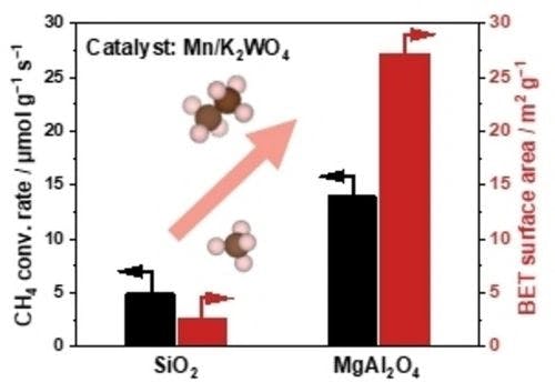 Alkaline Earth Metal Aluminate Support for Selective Oxidative Coupling of Methane