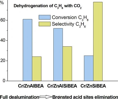 Effect of Surface Acidity/Basicity of Cr/Zn−BEA Zeolite Catalysts on Performance in CO2‐PDH Process