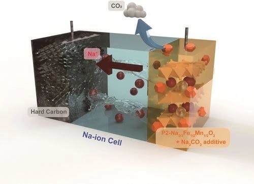 Application of Na2CO3 as a Sacrificial Electrode Additive in Na‐ion Batteries to Compensate for the Sodium Deficiency in Na2/3[Fe1/2Mn1/2]O2