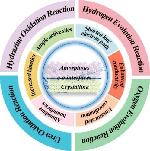 Application of Amorphous‐Crystalline Coupling Materials in Electrocatalysis