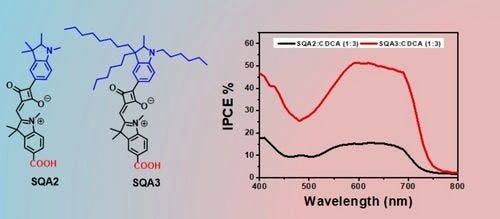 Aniline and Indoline Donors Based Far‐Red Active Unsymmetrical Squaraine Dyes for Dye Sensitized Solar Cells