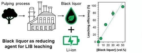 Repurposing Kraft black Liquor as Reductant for Enhanced Lithium‐Ion Battery Leaching