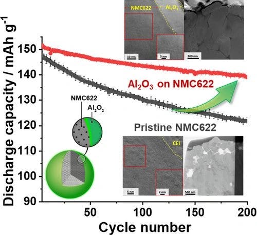 Interphase design of LiNi0.6Mn0.2Co0.2O2 as positive active material for lithium ion batteries via Al2O3 coatings using magnetron sputtering for improved performance and stability