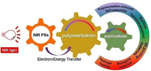 Near‐infrared Light‐Induced Polymerizations: Mechanisms and Applications