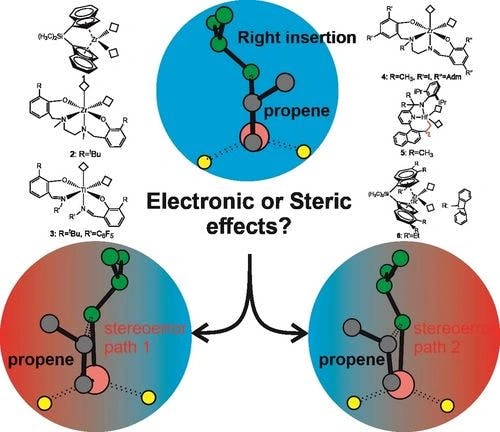 Revisiting Stereoselective Propene Polymerization Mechanisms: Insights through the Activation Strain Model