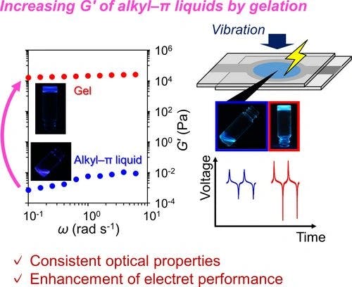 Alkyl–π Functional Molecular Gels: Control of Elastic Modulus and Improvement of Electret Performance