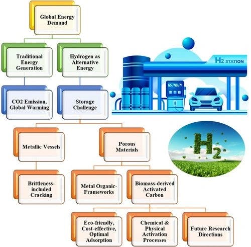 Advancements in Biomass‐Derived Activated Carbon for Sustainable Hydrogen Storage: A Comprehensive Review
