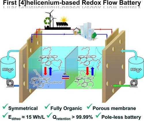 [4]Helicenium Ion as Bipolar Redox Material for Symmetrical Fully Organic Pole‐less Redox Flow Battery