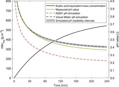 Comparative Analysis of pH Prediction Routines in ADM1 and a Specialized Water Chemistry Simulator