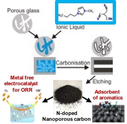 Utilizing Carbonaceous Materials Derived from [BMIM][TCM] Ionic Liquid Precursor: Dual Role as Catalysts for Oxygen Reduction Reaction and Adsorbents for Aromatics and CO2