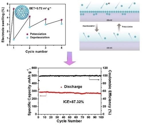 High‐Coulombic‐Efficiency Hard Carbon Anode Material for Practical Potassium‐Ion Batteries