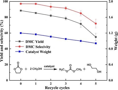 Synthesis of Dimethyl Carbonate via Transesterification of Ethylene Carbonate and Methanol over Mesoporous KF‐loaded Mg‐Fe Oxides