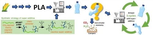 Multifunctional Block Copolymers, Acting as Recycling Aids, by Atom Transfer Radical Polymerization