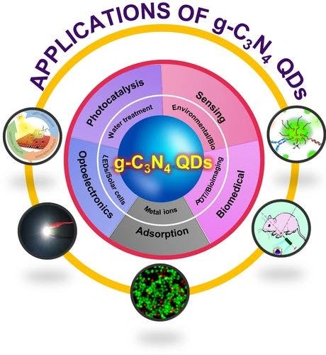 Graphitic Carbon Nitride Quantum Dots (g‐C3N4 QDs): From Chemistry to Applications