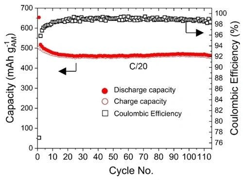 Entropy Stabilized Medium High Entropy Alloy Anodes for Lithium‐ion Batteries
